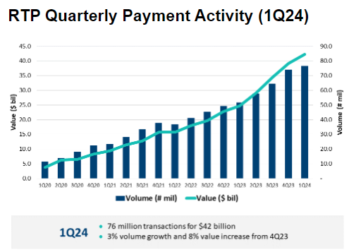 RTP Quarterly Payment activity on Checkbook's blogpost